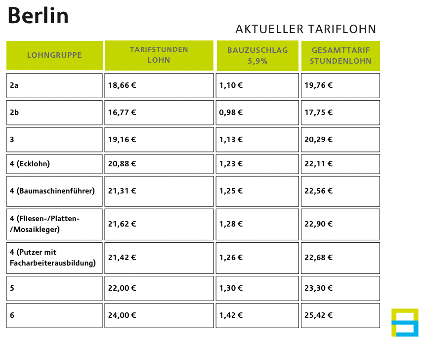 Tariflohnanpassungen 2023 Berlin