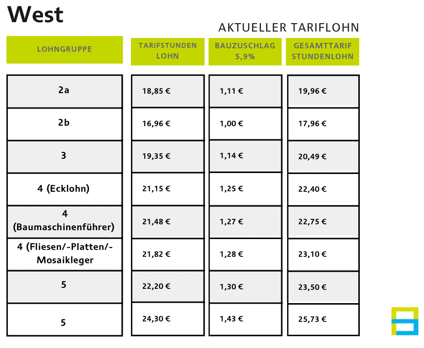Tariflohnanpassungen Baugewerbe 2023 West
