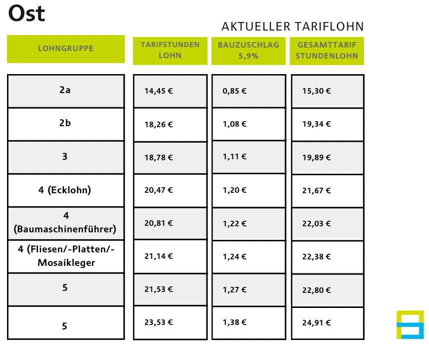 Tariflohnanpassungen Baugewerbe 2023 Ost