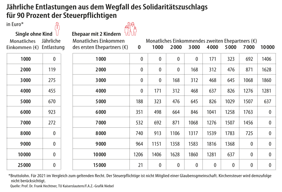 Jährliche Entlastung aus dem Wegfall des Solidaritätszuschlags